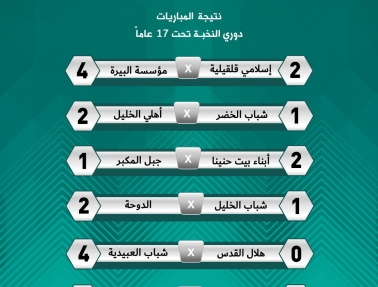 دوري النخبة.. شباب العبيدية ينتصر برباعية.. وأهلي الخليل يخطف انتصاراً صعباً على الخضر
