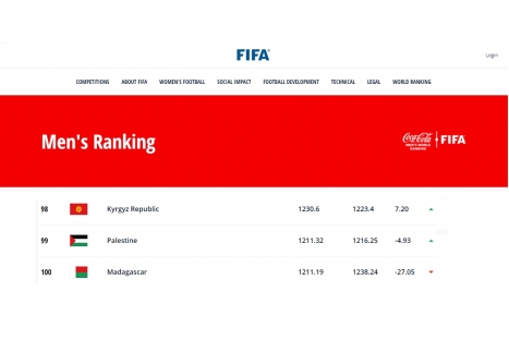 الفدائي يتقدم ثلاثة مراكز على سلم تصنيف (الفيفا)