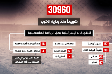 بالأسماء.. ارتفاع عدد شهداء الحركة الرياضية إلى 157 منهم 90 شهيدا في كرة القدم 