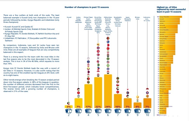 الدوري الفلسطيني للمحترفين الأفضل تنافسية في الوطن العربي والثالث آسيوياً