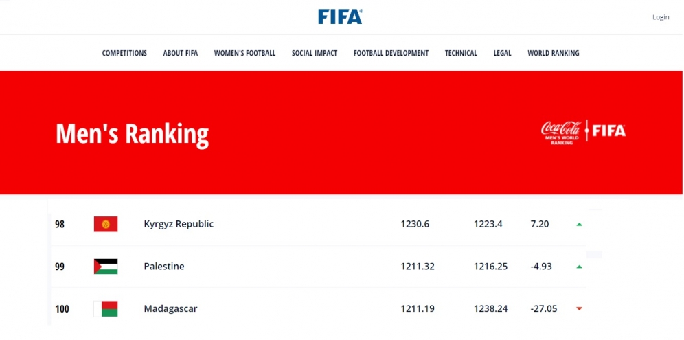 الفدائي يتقدم ثلاثة مراكز على سلم تصنيف (الفيفا)